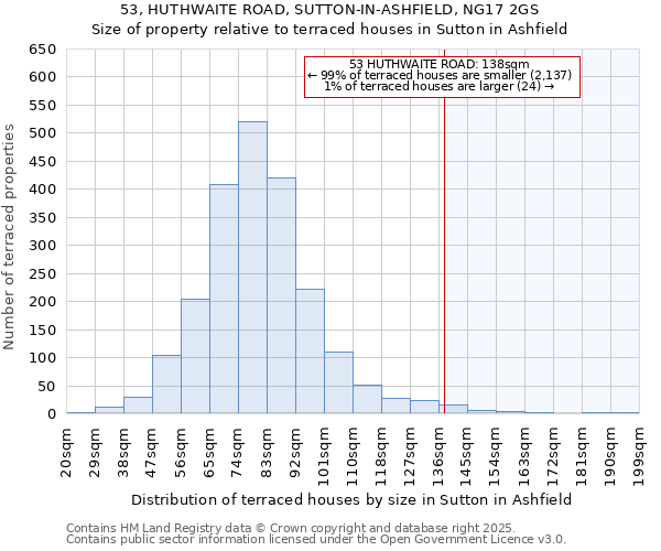 53, HUTHWAITE ROAD, SUTTON-IN-ASHFIELD, NG17 2GS: Size of property relative to terraced houses houses in Sutton in Ashfield