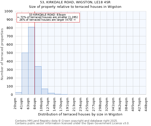 53, KIRKDALE ROAD, WIGSTON, LE18 4SR: Size of property relative to terraced houses houses in Wigston