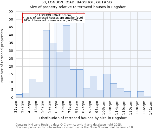 53, LONDON ROAD, BAGSHOT, GU19 5DT: Size of property relative to terraced houses houses in Bagshot
