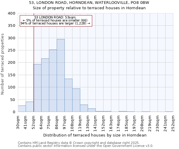 53, LONDON ROAD, HORNDEAN, WATERLOOVILLE, PO8 0BW: Size of property relative to terraced houses houses in Horndean