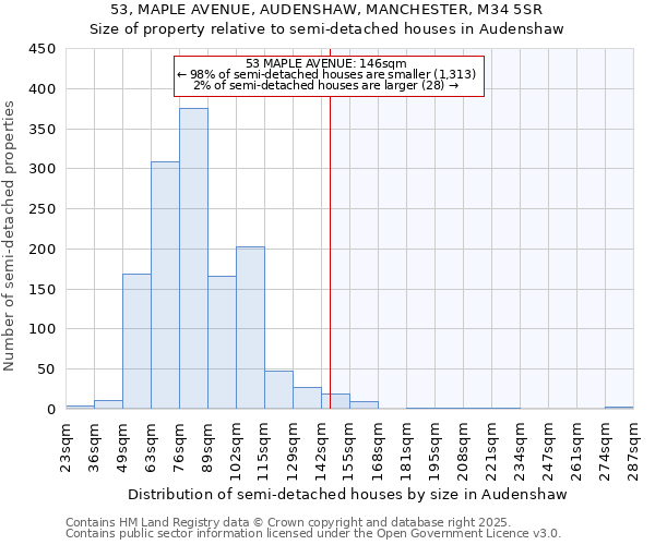 53, MAPLE AVENUE, AUDENSHAW, MANCHESTER, M34 5SR: Size of property relative to semi-detached houses houses in Audenshaw