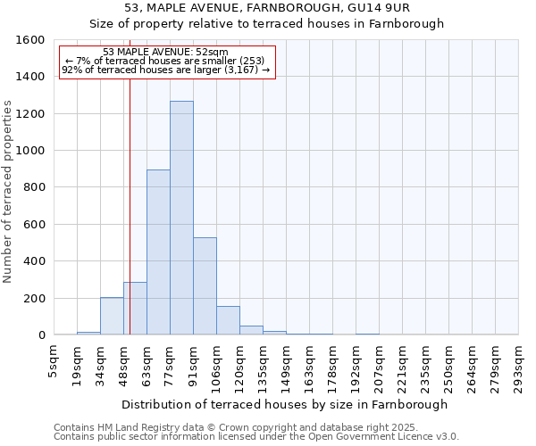 53, MAPLE AVENUE, FARNBOROUGH, GU14 9UR: Size of property relative to terraced houses houses in Farnborough