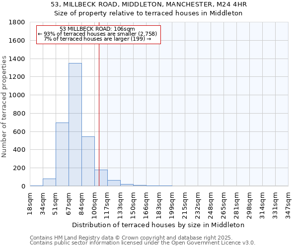 53, MILLBECK ROAD, MIDDLETON, MANCHESTER, M24 4HR: Size of property relative to terraced houses houses in Middleton