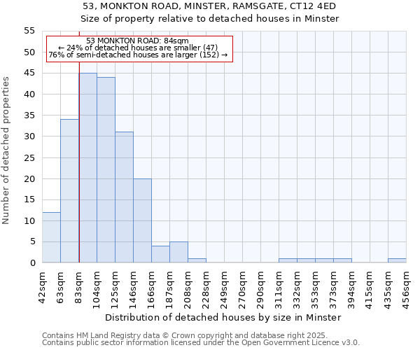 53, MONKTON ROAD, MINSTER, RAMSGATE, CT12 4ED: Size of property relative to detached houses houses in Minster