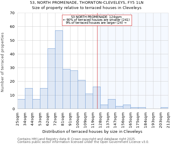 53, NORTH PROMENADE, THORNTON-CLEVELEYS, FY5 1LN: Size of property relative to terraced houses houses in Cleveleys