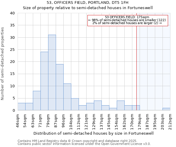 53, OFFICERS FIELD, PORTLAND, DT5 1FH: Size of property relative to semi-detached houses houses in Fortuneswell