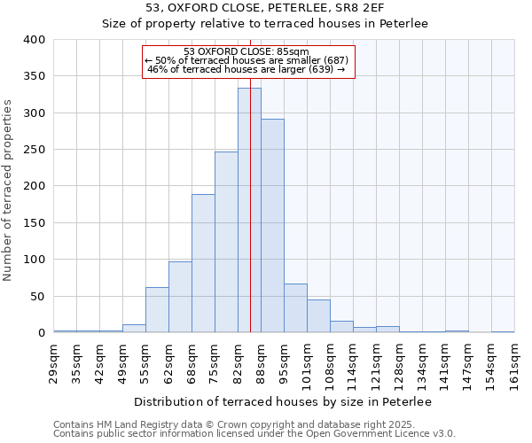 53, OXFORD CLOSE, PETERLEE, SR8 2EF: Size of property relative to terraced houses houses in Peterlee