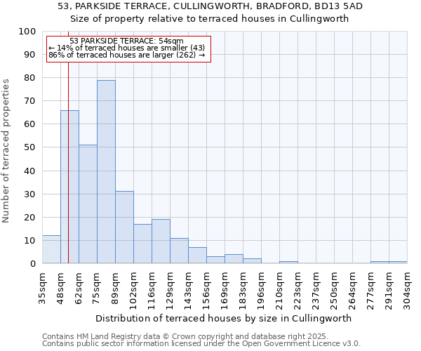53, PARKSIDE TERRACE, CULLINGWORTH, BRADFORD, BD13 5AD: Size of property relative to terraced houses houses in Cullingworth