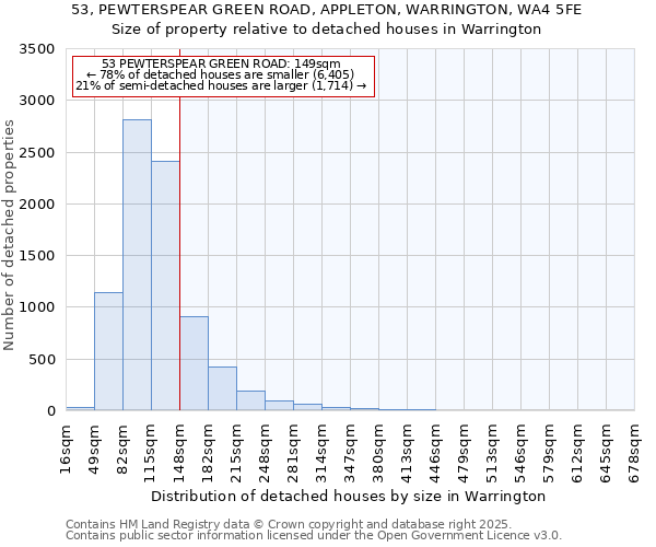 53, PEWTERSPEAR GREEN ROAD, APPLETON, WARRINGTON, WA4 5FE: Size of property relative to detached houses houses in Warrington