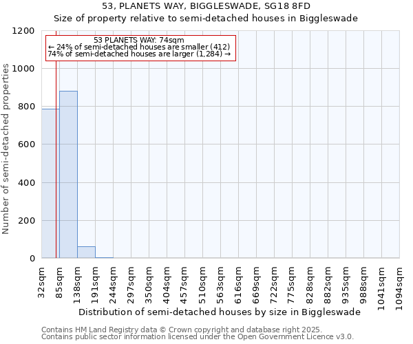 53, PLANETS WAY, BIGGLESWADE, SG18 8FD: Size of property relative to semi-detached houses houses in Biggleswade