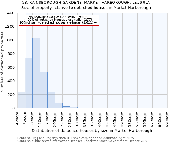 53, RAINSBOROUGH GARDENS, MARKET HARBOROUGH, LE16 9LN: Size of property relative to detached houses houses in Market Harborough