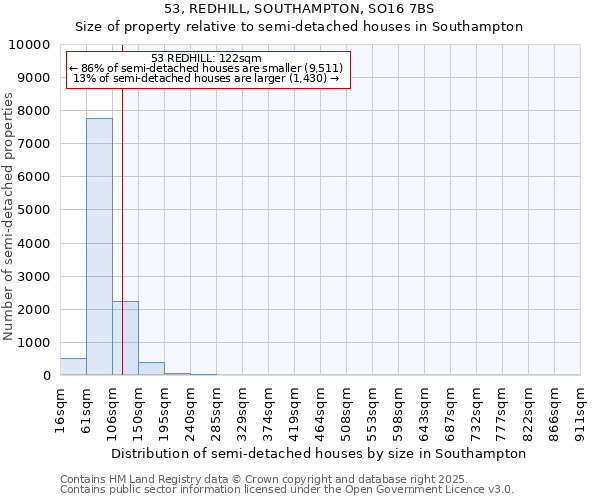53, REDHILL, SOUTHAMPTON, SO16 7BS: Size of property relative to semi-detached houses houses in Southampton
