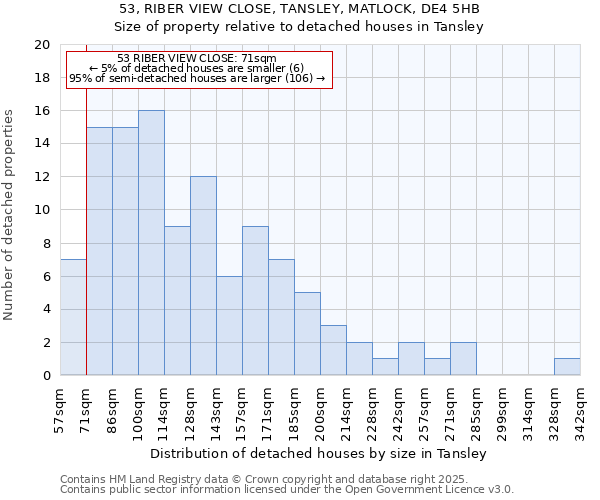 53, RIBER VIEW CLOSE, TANSLEY, MATLOCK, DE4 5HB: Size of property relative to detached houses houses in Tansley