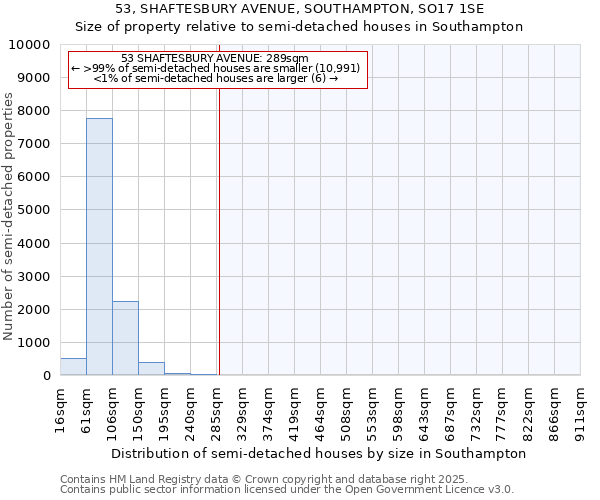 53, SHAFTESBURY AVENUE, SOUTHAMPTON, SO17 1SE: Size of property relative to semi-detached houses houses in Southampton