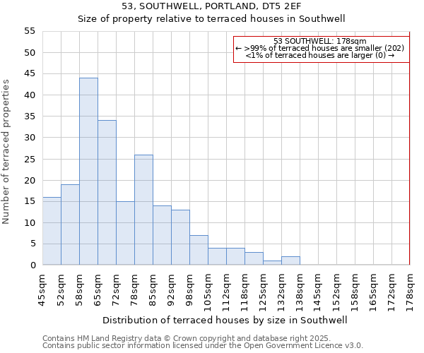 53, SOUTHWELL, PORTLAND, DT5 2EF: Size of property relative to terraced houses houses in Southwell