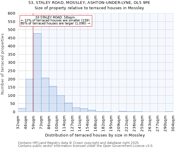 53, STALEY ROAD, MOSSLEY, ASHTON-UNDER-LYNE, OL5 9PE: Size of property relative to terraced houses houses in Mossley