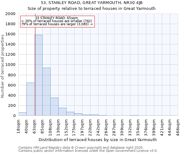 53, STANLEY ROAD, GREAT YARMOUTH, NR30 4JB: Size of property relative to terraced houses houses in Great Yarmouth