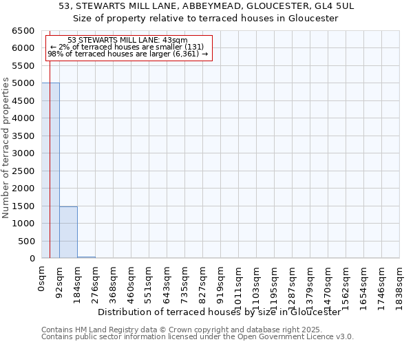 53, STEWARTS MILL LANE, ABBEYMEAD, GLOUCESTER, GL4 5UL: Size of property relative to terraced houses houses in Gloucester