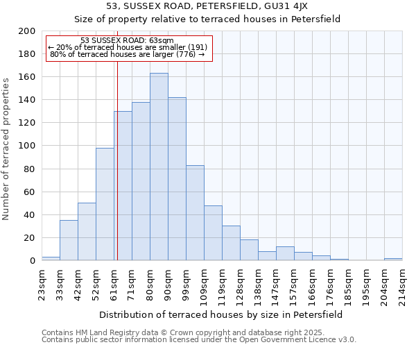 53, SUSSEX ROAD, PETERSFIELD, GU31 4JX: Size of property relative to terraced houses houses in Petersfield