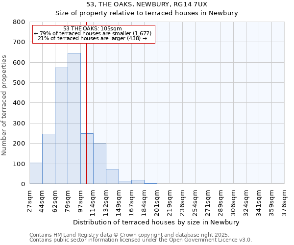 53, THE OAKS, NEWBURY, RG14 7UX: Size of property relative to terraced houses houses in Newbury