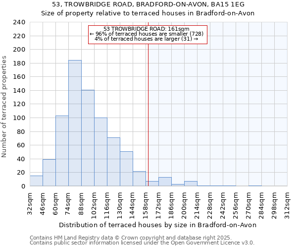 53, TROWBRIDGE ROAD, BRADFORD-ON-AVON, BA15 1EG: Size of property relative to terraced houses houses in Bradford-on-Avon