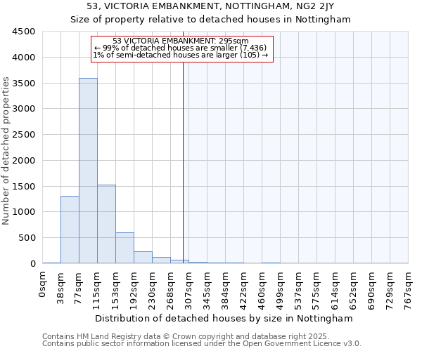 53, VICTORIA EMBANKMENT, NOTTINGHAM, NG2 2JY: Size of property relative to detached houses houses in Nottingham