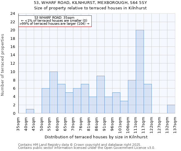 53, WHARF ROAD, KILNHURST, MEXBOROUGH, S64 5SY: Size of property relative to terraced houses houses in Kilnhurst