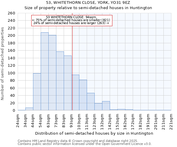 53, WHITETHORN CLOSE, YORK, YO31 9EZ: Size of property relative to semi-detached houses houses in Huntington
