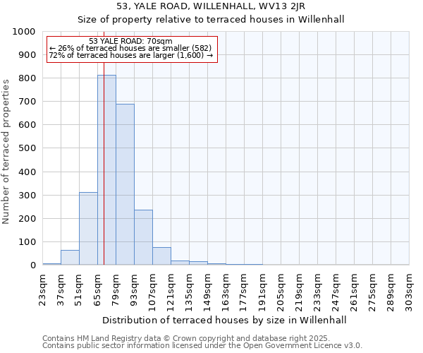 53, YALE ROAD, WILLENHALL, WV13 2JR: Size of property relative to terraced houses houses in Willenhall