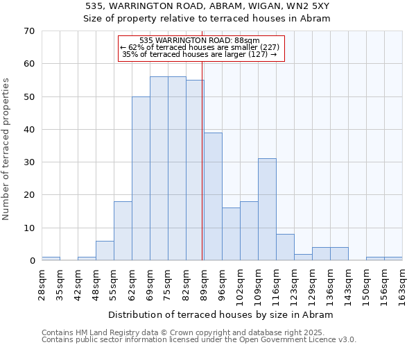 535, WARRINGTON ROAD, ABRAM, WIGAN, WN2 5XY: Size of property relative to terraced houses houses in Abram