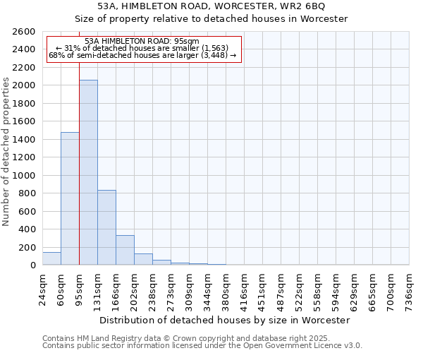 53A, HIMBLETON ROAD, WORCESTER, WR2 6BQ: Size of property relative to detached houses houses in Worcester