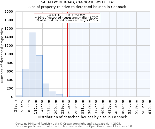 54, ALLPORT ROAD, CANNOCK, WS11 1DY: Size of property relative to detached houses houses in Cannock