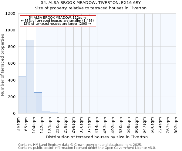 54, ALSA BROOK MEADOW, TIVERTON, EX16 6RY: Size of property relative to terraced houses houses in Tiverton