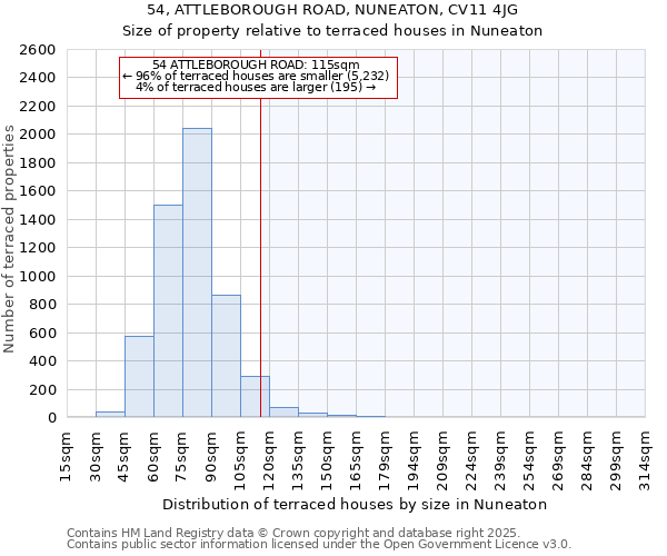 54, ATTLEBOROUGH ROAD, NUNEATON, CV11 4JG: Size of property relative to terraced houses houses in Nuneaton