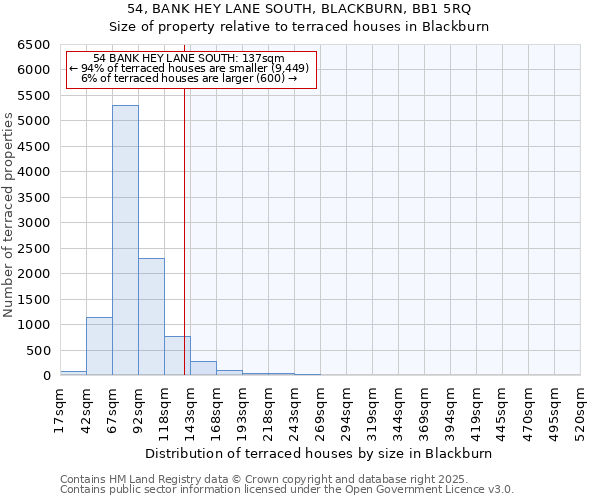 54, BANK HEY LANE SOUTH, BLACKBURN, BB1 5RQ: Size of property relative to terraced houses houses in Blackburn