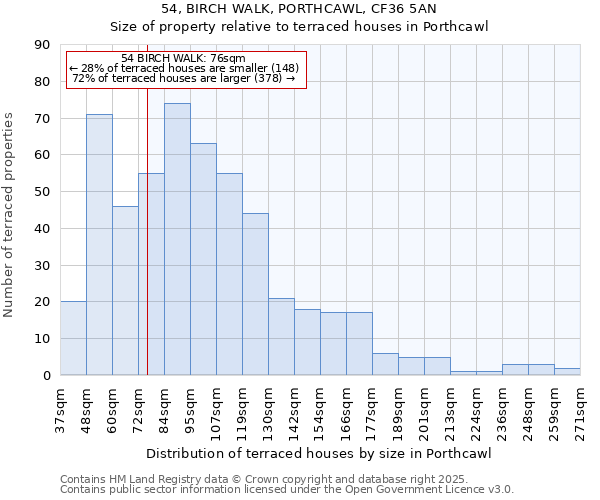 54, BIRCH WALK, PORTHCAWL, CF36 5AN: Size of property relative to terraced houses houses in Porthcawl