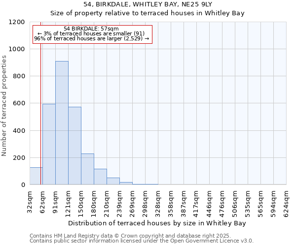 54, BIRKDALE, WHITLEY BAY, NE25 9LY: Size of property relative to terraced houses houses in Whitley Bay