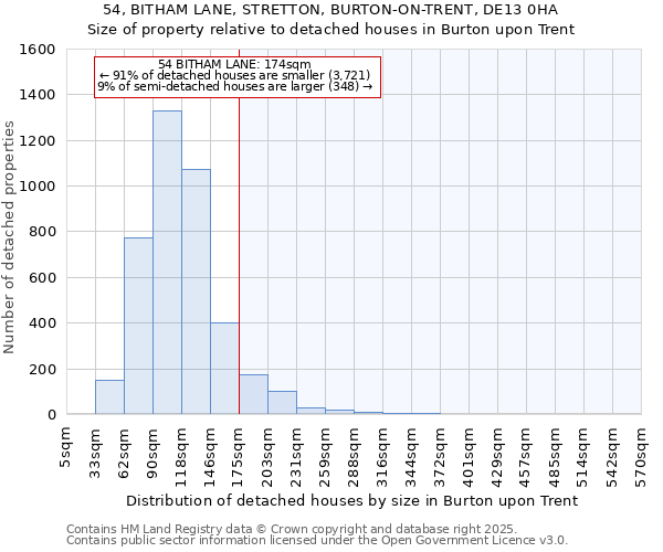 54, BITHAM LANE, STRETTON, BURTON-ON-TRENT, DE13 0HA: Size of property relative to detached houses houses in Burton upon Trent