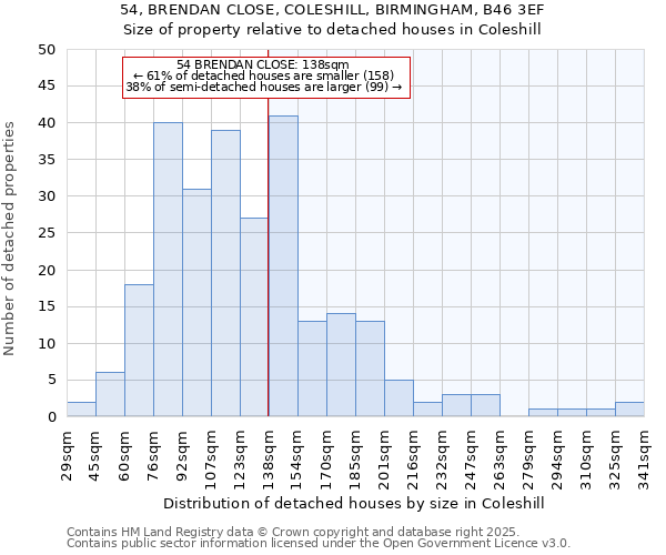 54, BRENDAN CLOSE, COLESHILL, BIRMINGHAM, B46 3EF: Size of property relative to detached houses houses in Coleshill