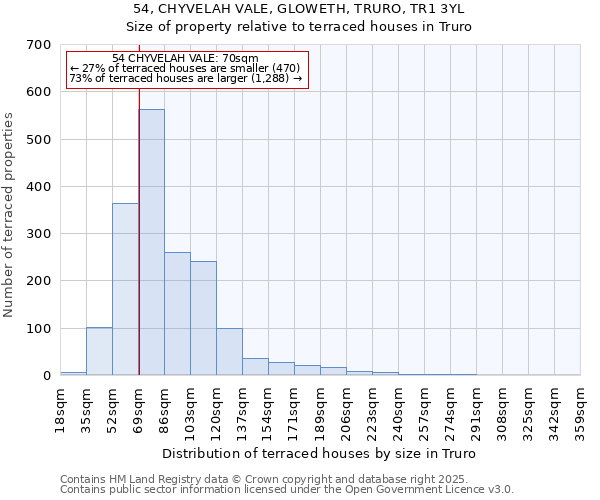 54, CHYVELAH VALE, GLOWETH, TRURO, TR1 3YL: Size of property relative to terraced houses houses in Truro