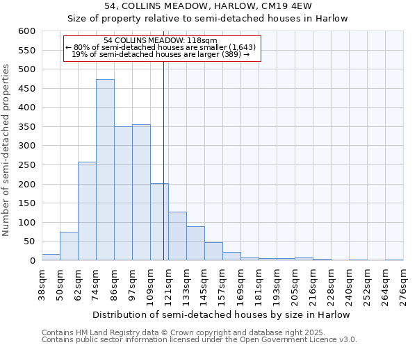 54, COLLINS MEADOW, HARLOW, CM19 4EW: Size of property relative to semi-detached houses houses in Harlow