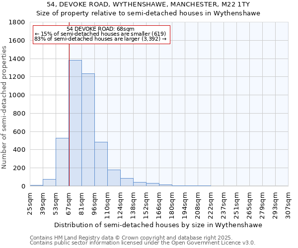 54, DEVOKE ROAD, WYTHENSHAWE, MANCHESTER, M22 1TY: Size of property relative to semi-detached houses houses in Wythenshawe