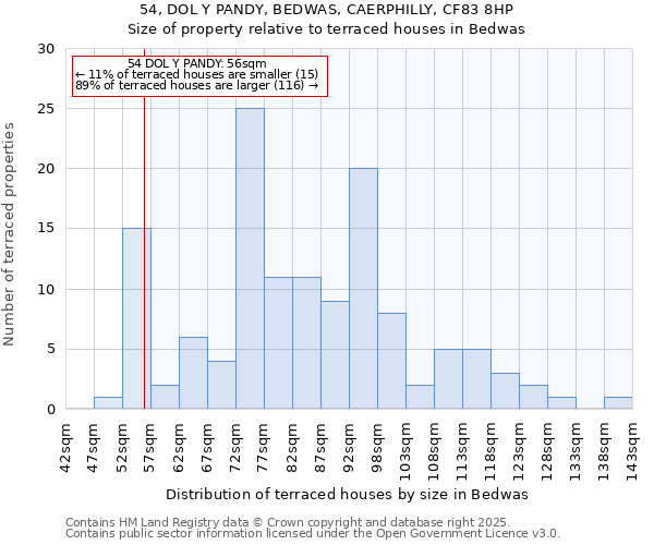 54, DOL Y PANDY, BEDWAS, CAERPHILLY, CF83 8HP: Size of property relative to terraced houses houses in Bedwas