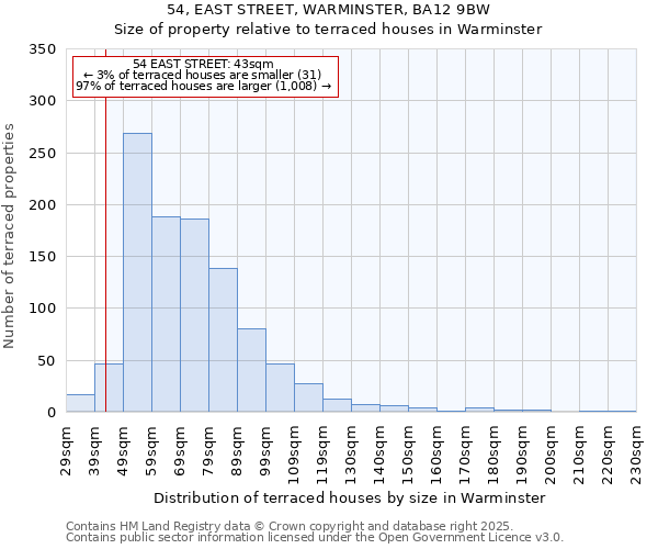 54, EAST STREET, WARMINSTER, BA12 9BW: Size of property relative to terraced houses houses in Warminster