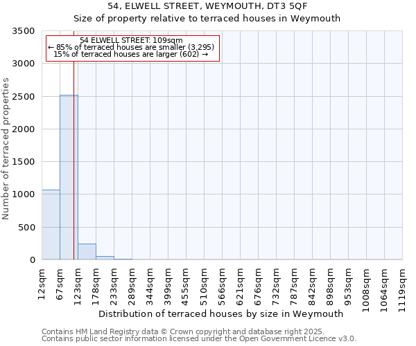 54, ELWELL STREET, WEYMOUTH, DT3 5QF: Size of property relative to terraced houses houses in Weymouth
