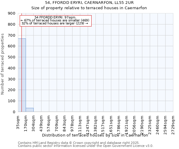 54, FFORDD ERYRI, CAERNARFON, LL55 2UR: Size of property relative to terraced houses houses in Caernarfon