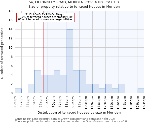 54, FILLONGLEY ROAD, MERIDEN, COVENTRY, CV7 7LX: Size of property relative to terraced houses houses in Meriden