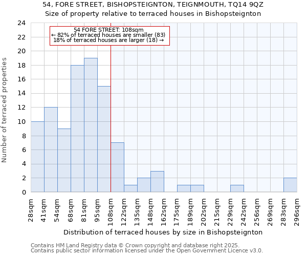 54, FORE STREET, BISHOPSTEIGNTON, TEIGNMOUTH, TQ14 9QZ: Size of property relative to terraced houses houses in Bishopsteignton