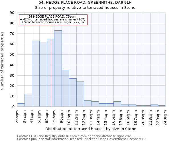 54, HEDGE PLACE ROAD, GREENHITHE, DA9 9LH: Size of property relative to terraced houses houses in Stone