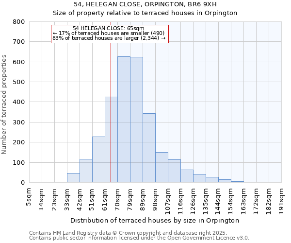 54, HELEGAN CLOSE, ORPINGTON, BR6 9XH: Size of property relative to terraced houses houses in Orpington